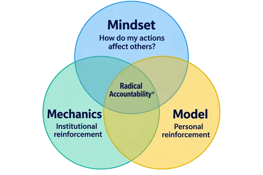 Accountability Triad Venn diagram showing Mindset, Mechanics, and Model overlapping to create Radical Accountability.